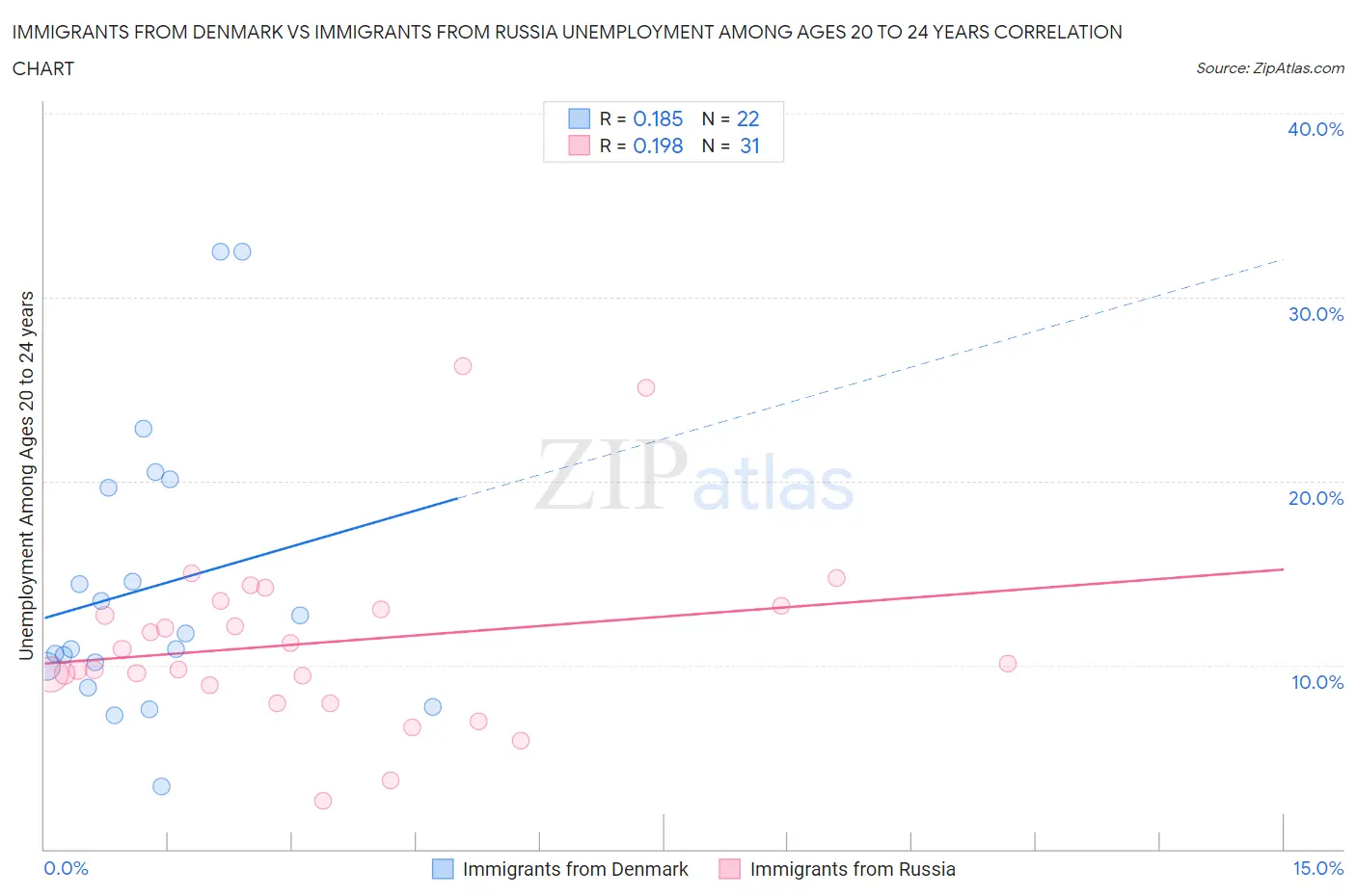Immigrants from Denmark vs Immigrants from Russia Unemployment Among Ages 20 to 24 years