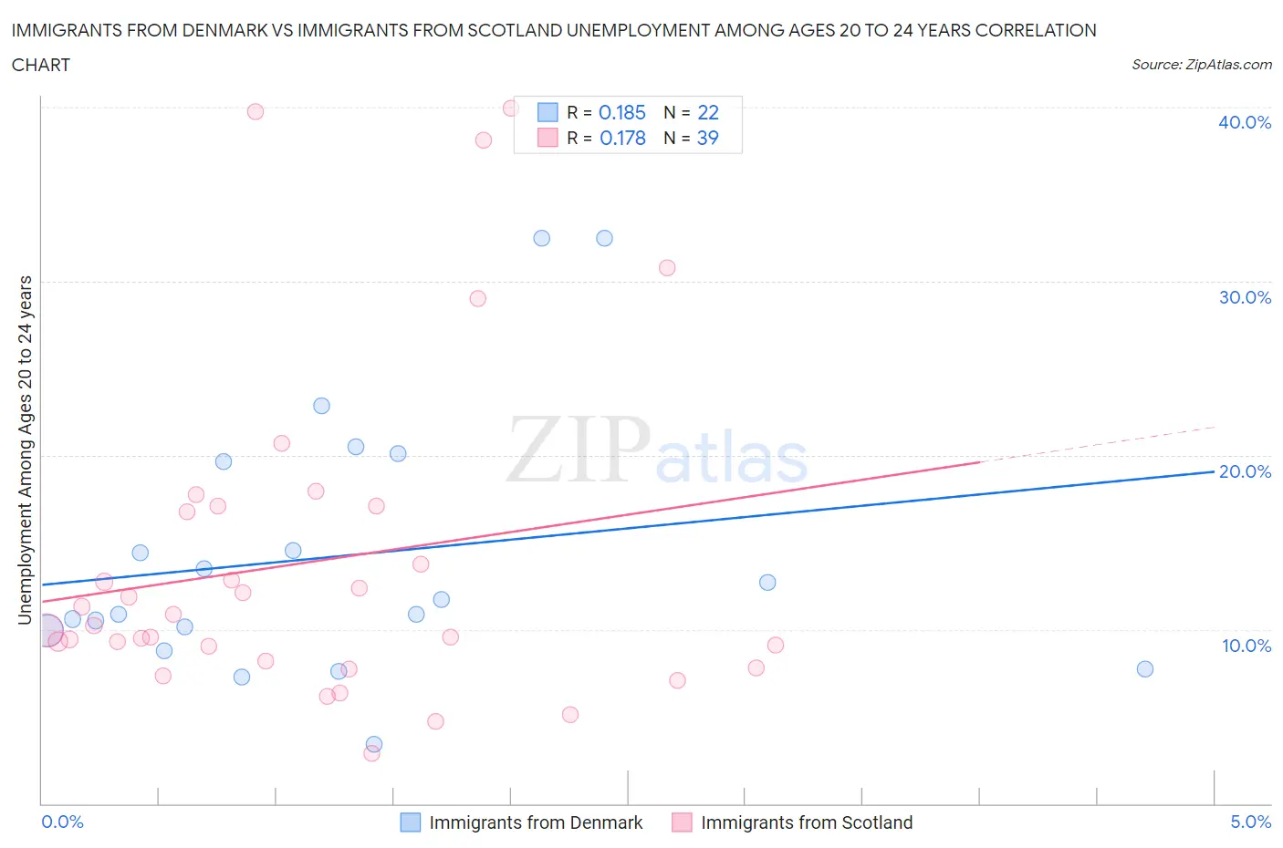 Immigrants from Denmark vs Immigrants from Scotland Unemployment Among Ages 20 to 24 years