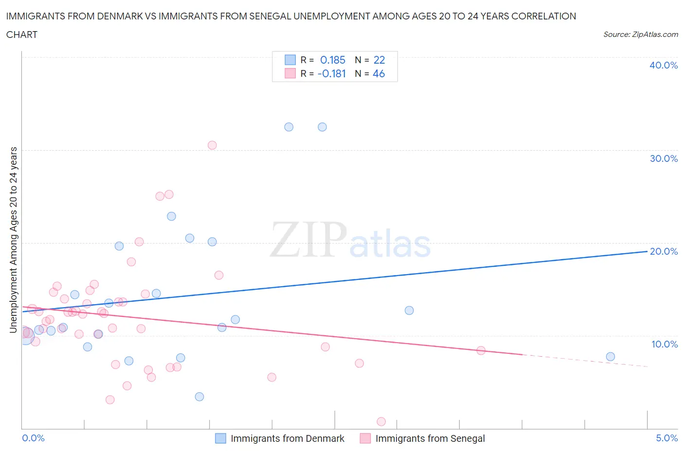 Immigrants from Denmark vs Immigrants from Senegal Unemployment Among Ages 20 to 24 years