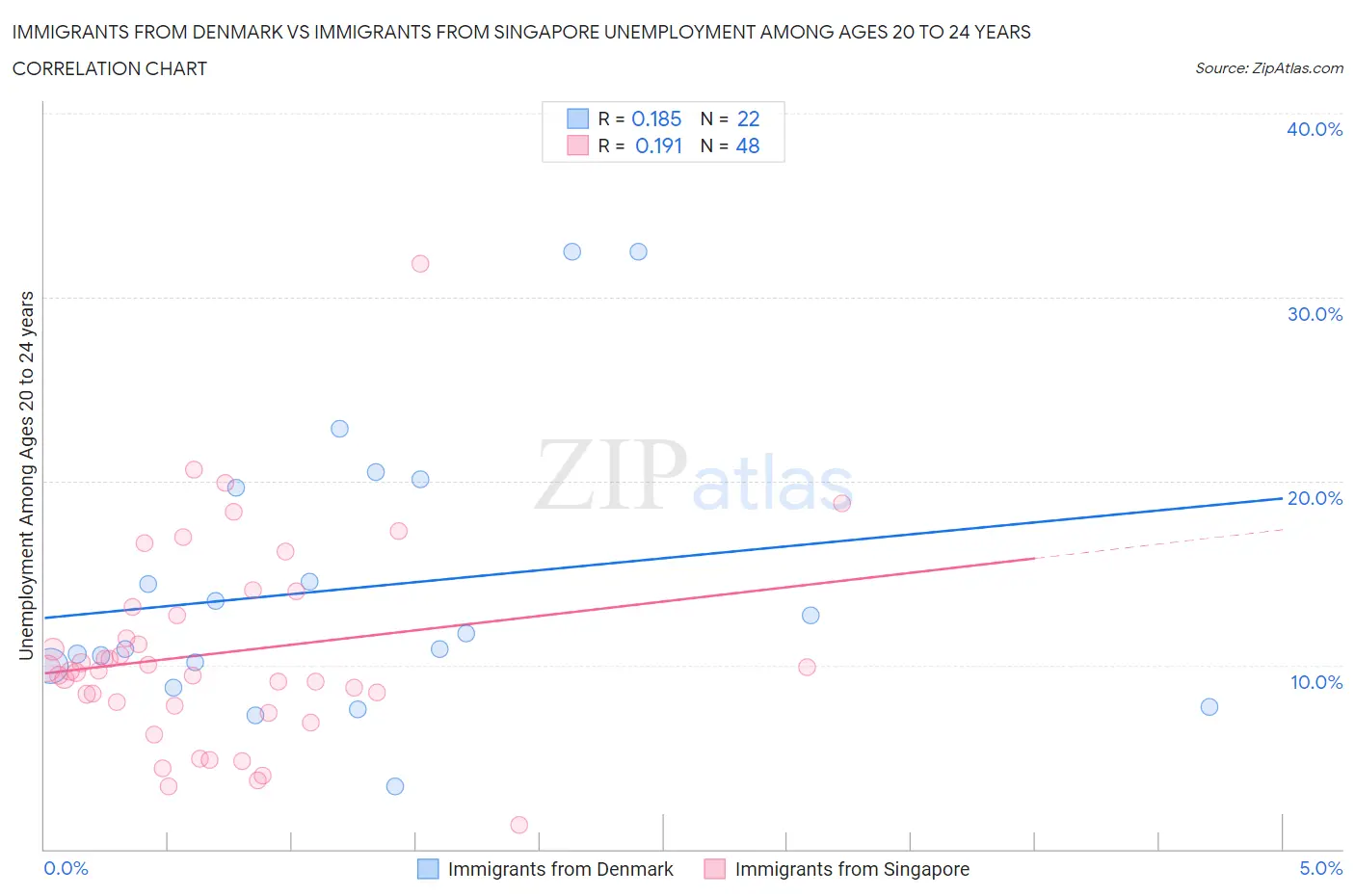 Immigrants from Denmark vs Immigrants from Singapore Unemployment Among Ages 20 to 24 years