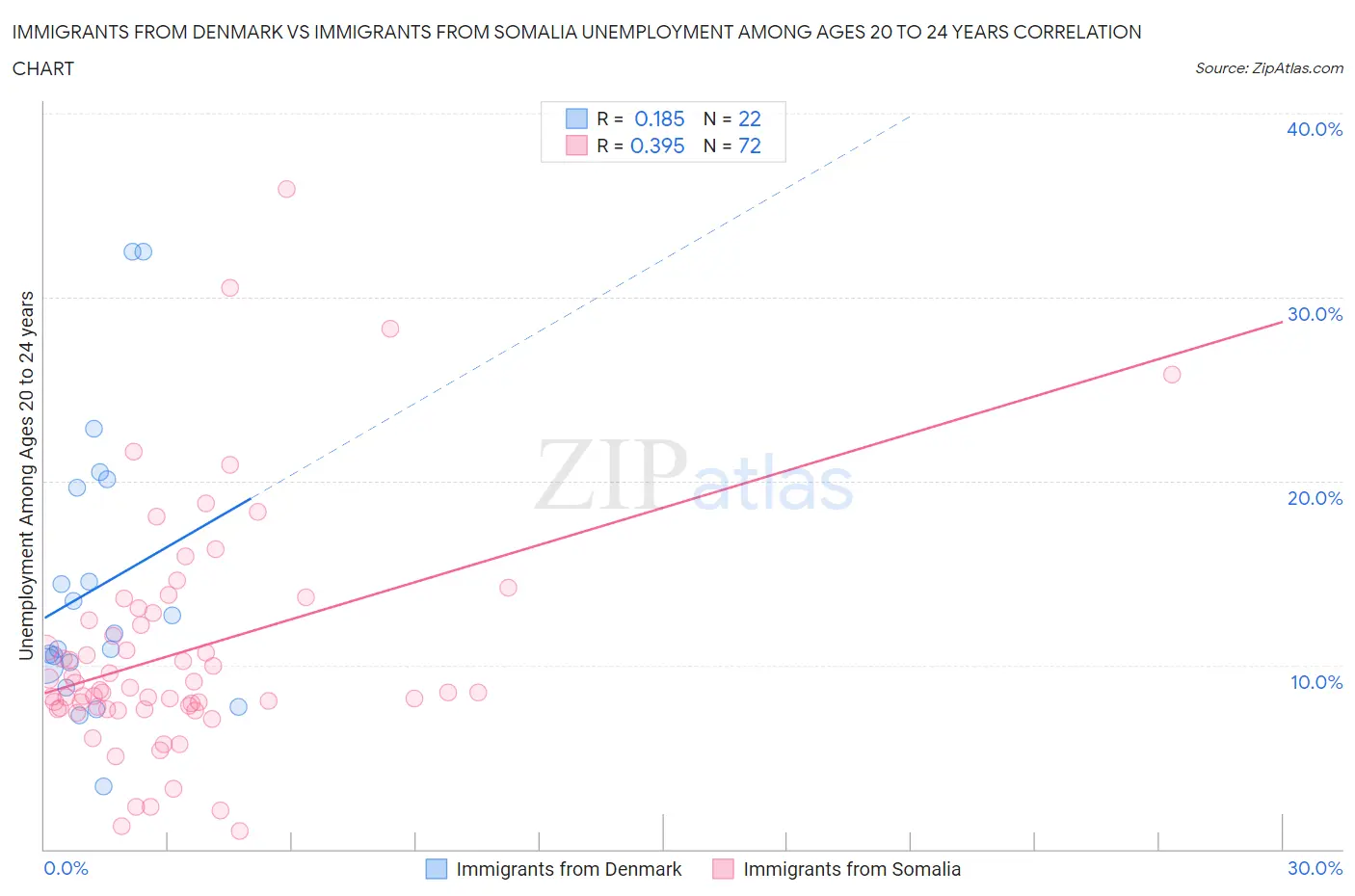 Immigrants from Denmark vs Immigrants from Somalia Unemployment Among Ages 20 to 24 years