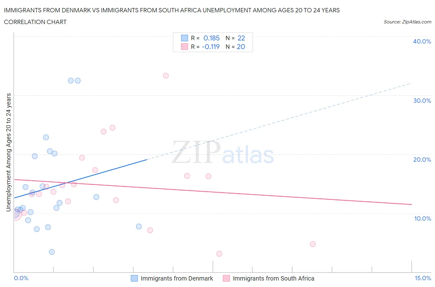 Immigrants from Denmark vs Immigrants from South Africa Unemployment Among Ages 20 to 24 years