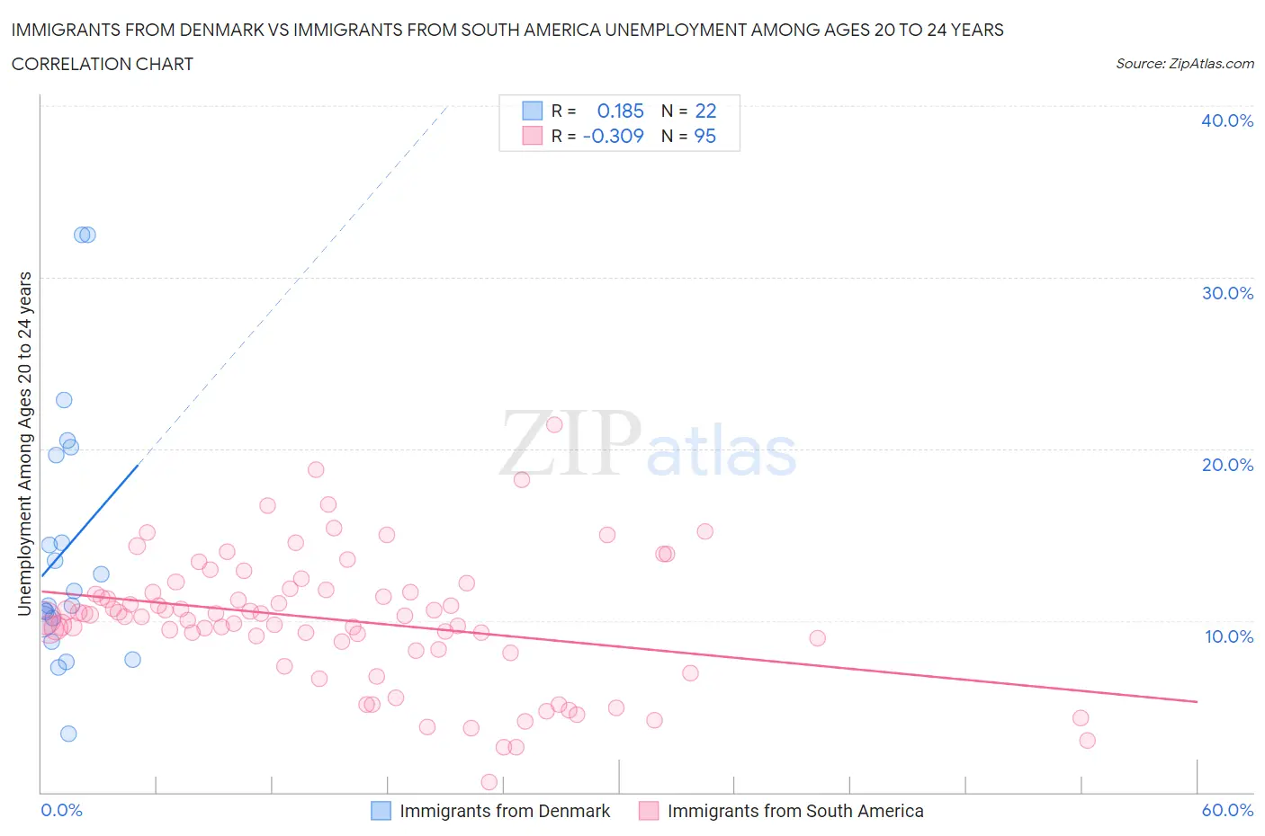 Immigrants from Denmark vs Immigrants from South America Unemployment Among Ages 20 to 24 years