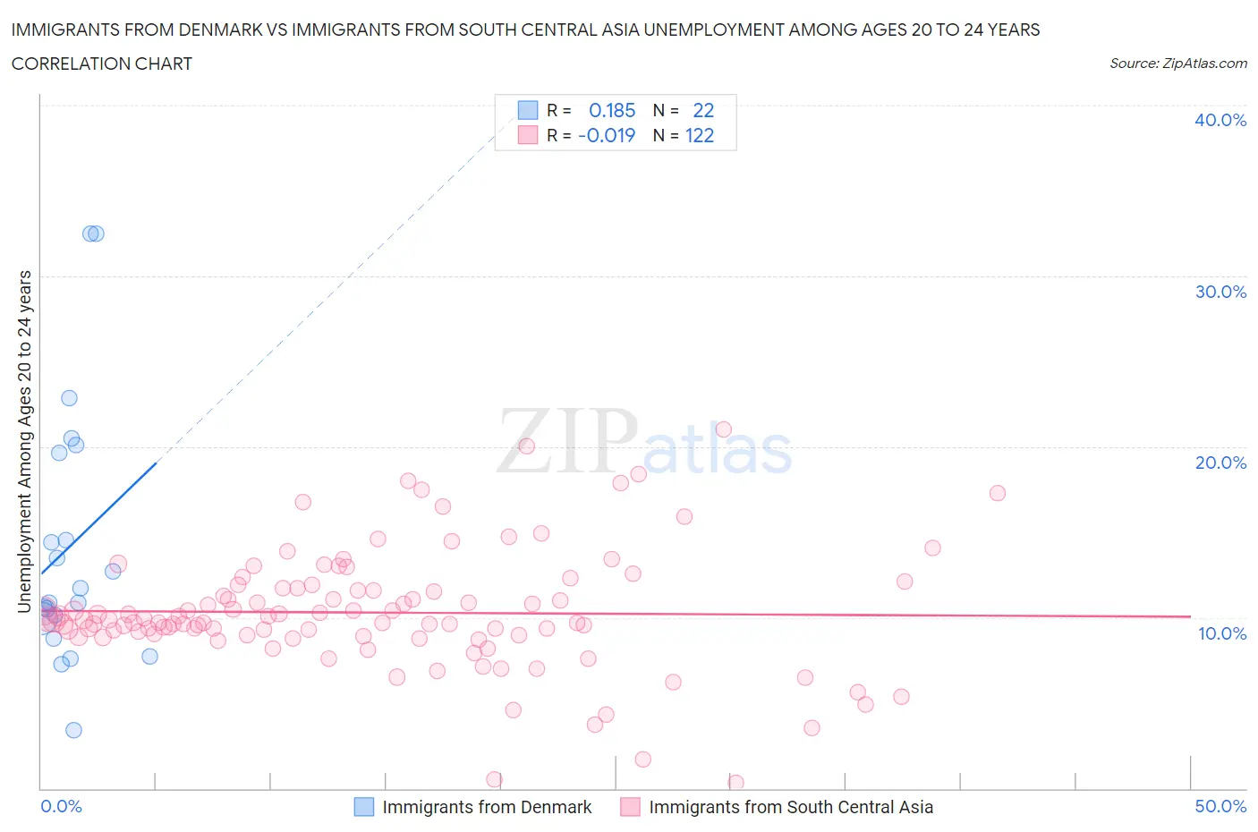 Immigrants from Denmark vs Immigrants from South Central Asia Unemployment Among Ages 20 to 24 years