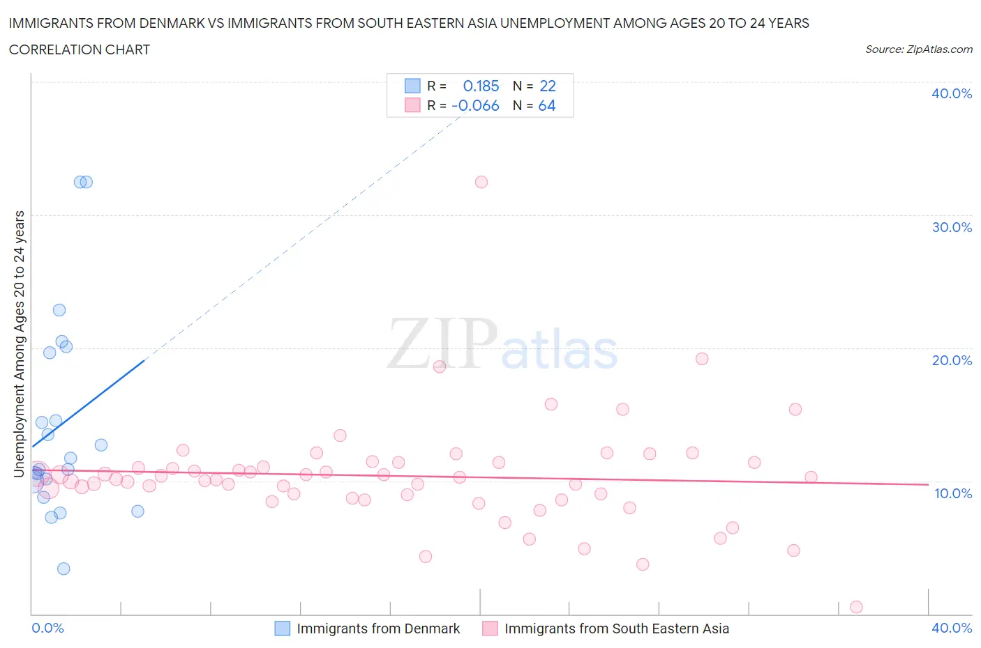 Immigrants from Denmark vs Immigrants from South Eastern Asia Unemployment Among Ages 20 to 24 years