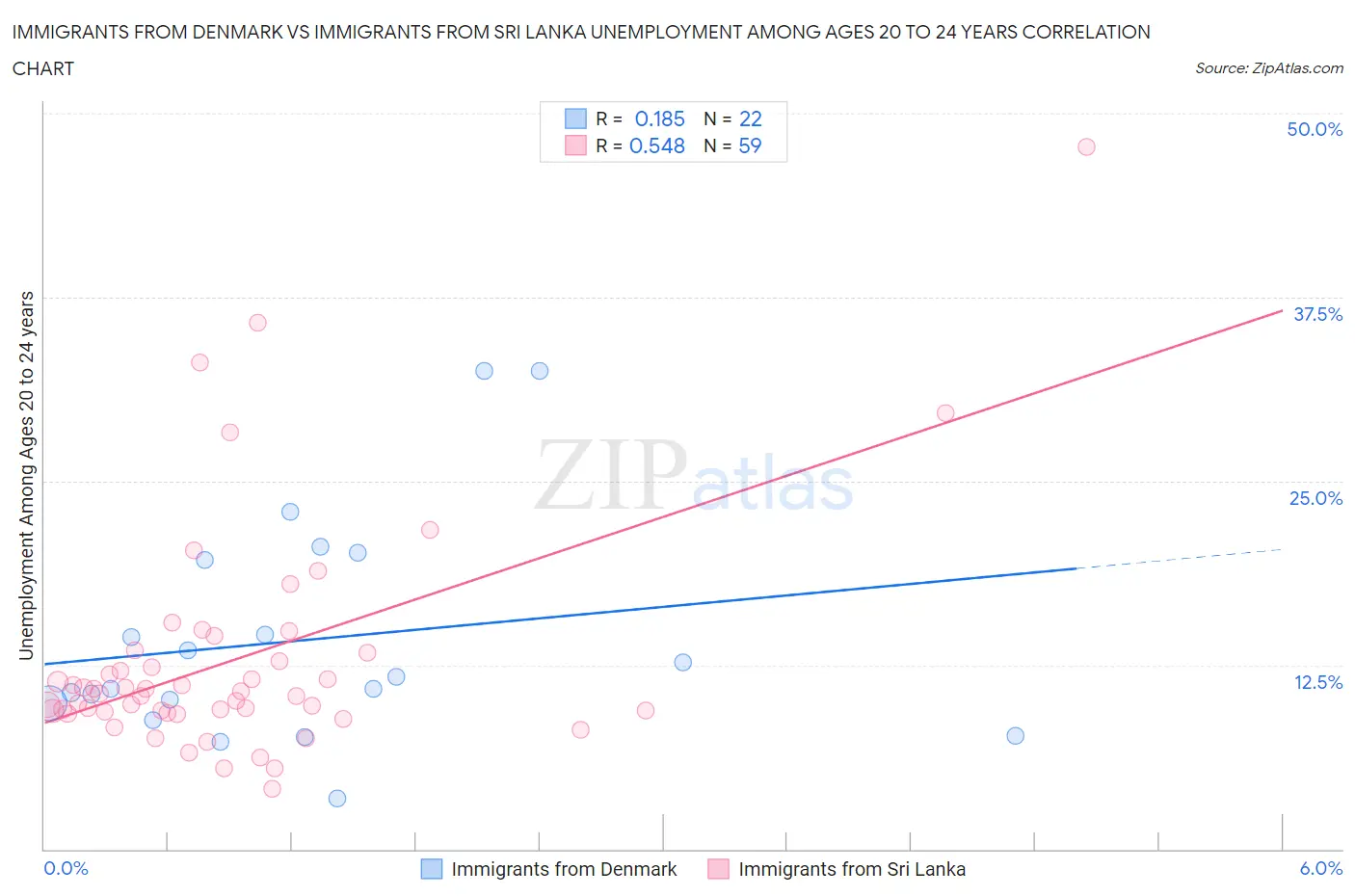 Immigrants from Denmark vs Immigrants from Sri Lanka Unemployment Among Ages 20 to 24 years