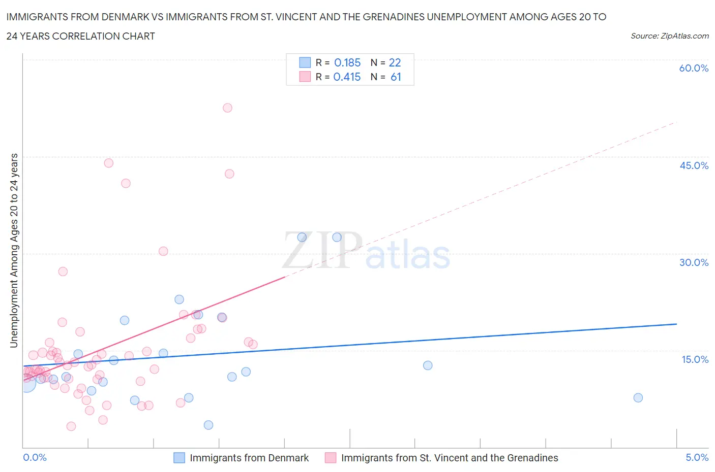 Immigrants from Denmark vs Immigrants from St. Vincent and the Grenadines Unemployment Among Ages 20 to 24 years