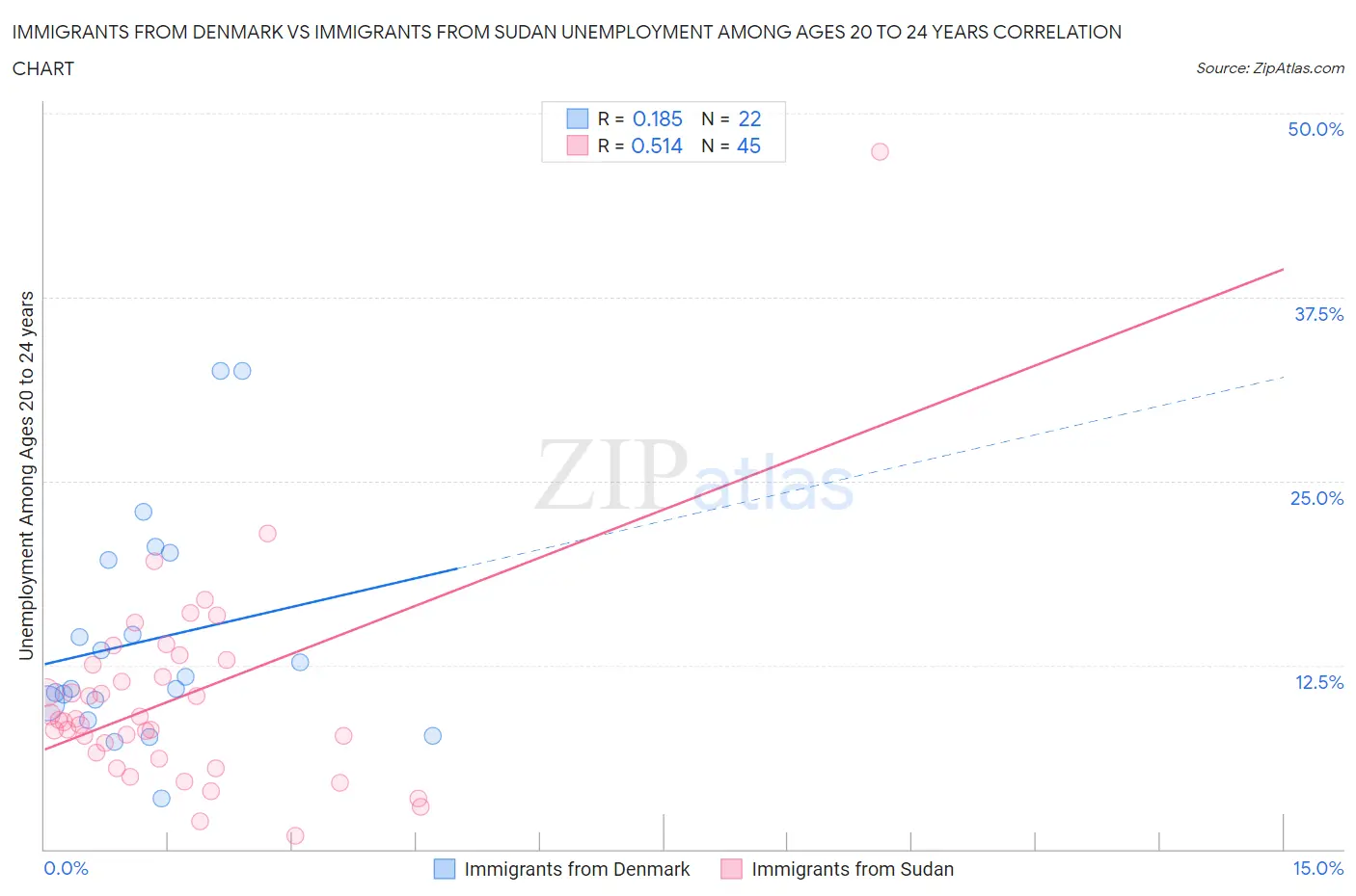 Immigrants from Denmark vs Immigrants from Sudan Unemployment Among Ages 20 to 24 years