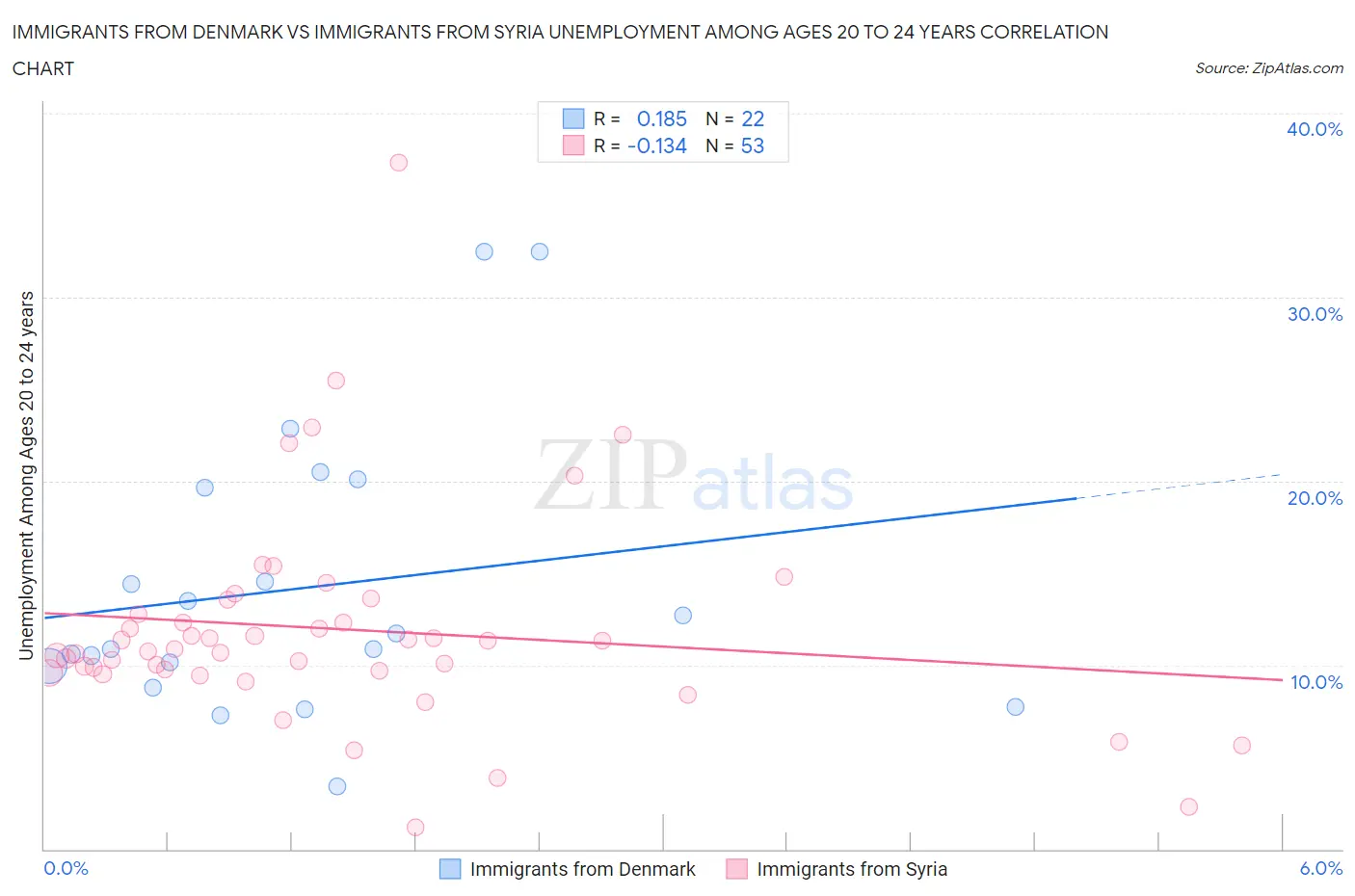 Immigrants from Denmark vs Immigrants from Syria Unemployment Among Ages 20 to 24 years