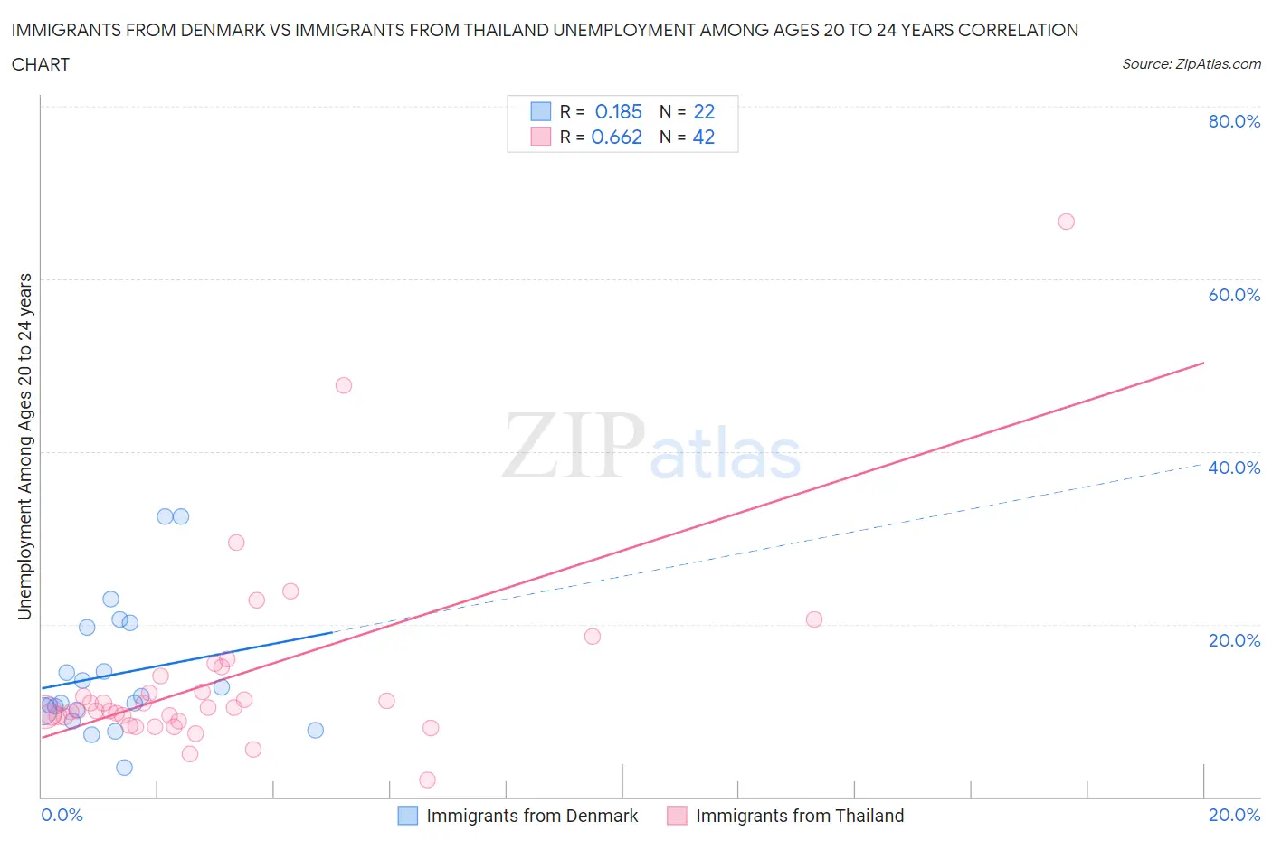Immigrants from Denmark vs Immigrants from Thailand Unemployment Among Ages 20 to 24 years