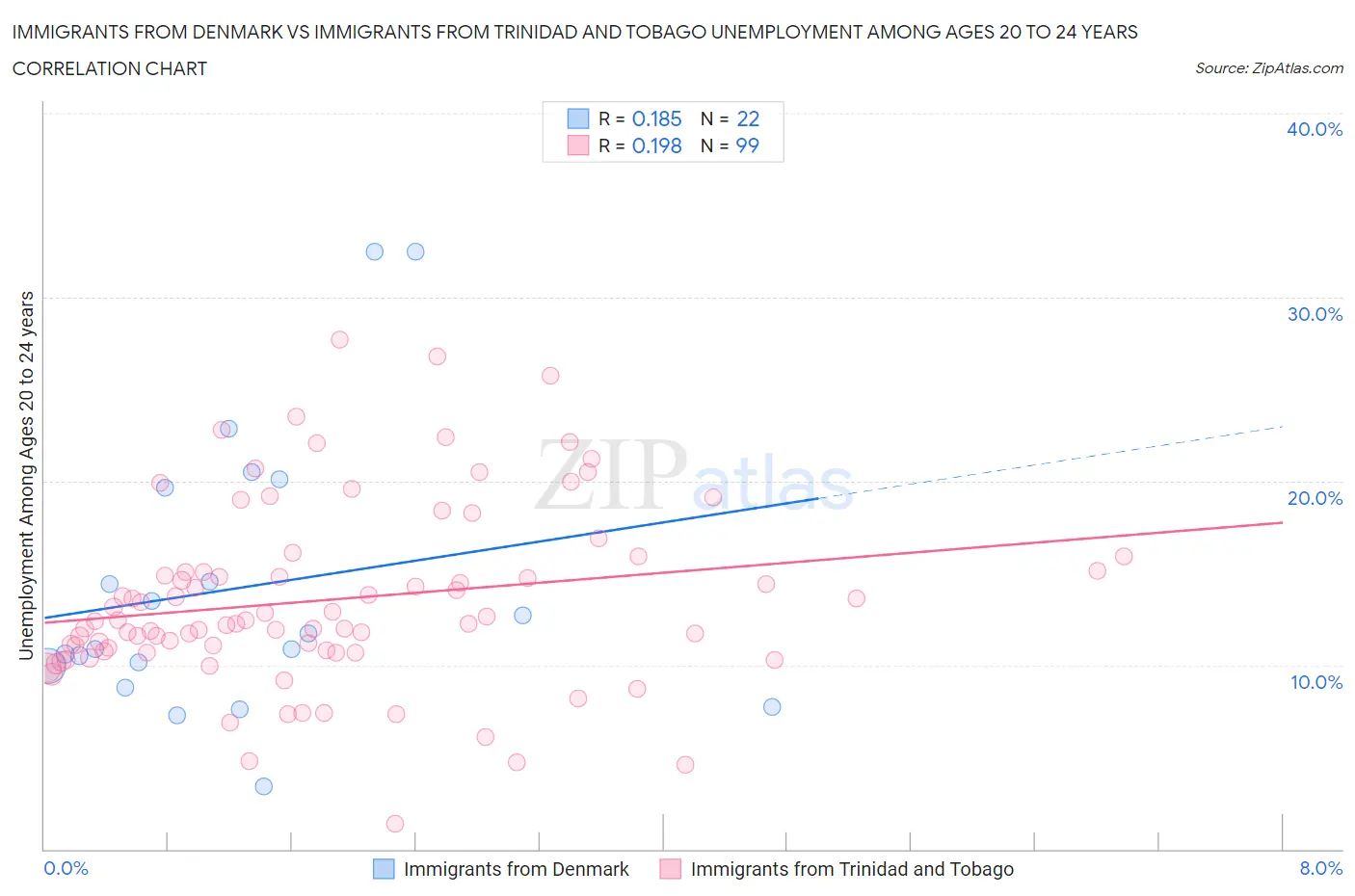 Immigrants from Denmark vs Immigrants from Trinidad and Tobago Unemployment Among Ages 20 to 24 years