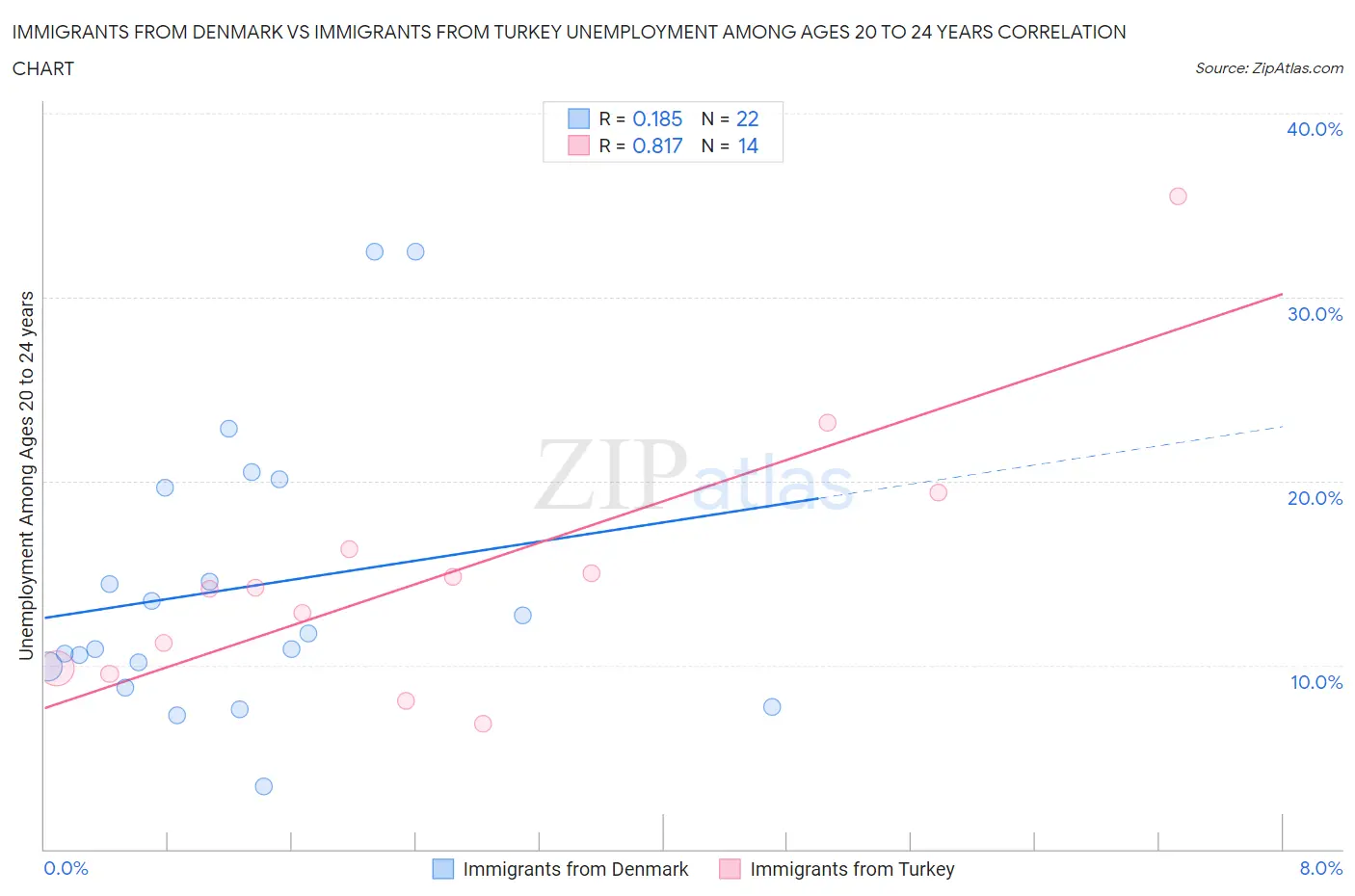 Immigrants from Denmark vs Immigrants from Turkey Unemployment Among Ages 20 to 24 years