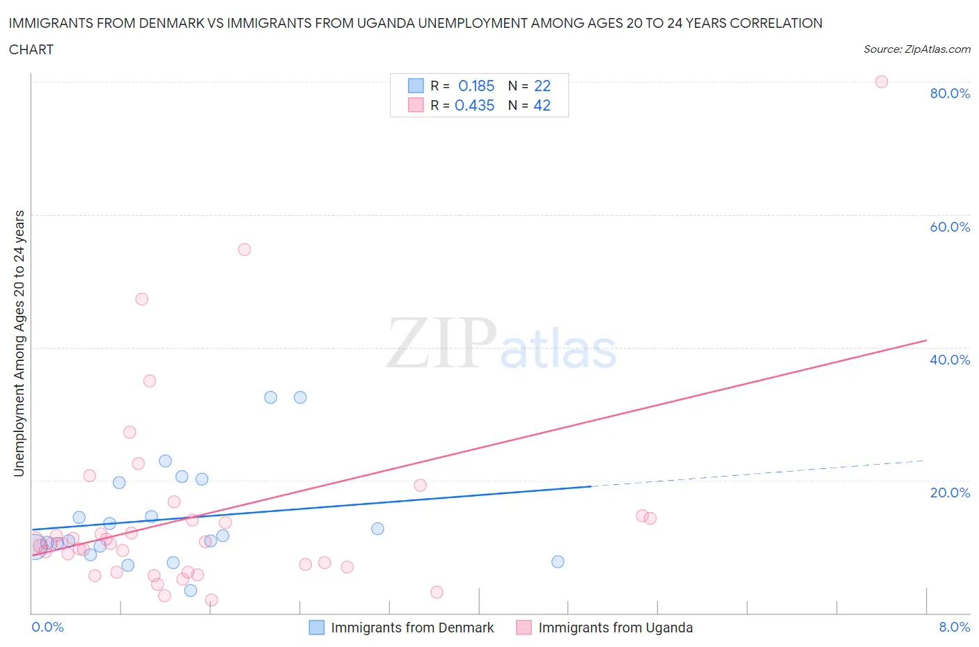 Immigrants from Denmark vs Immigrants from Uganda Unemployment Among Ages 20 to 24 years