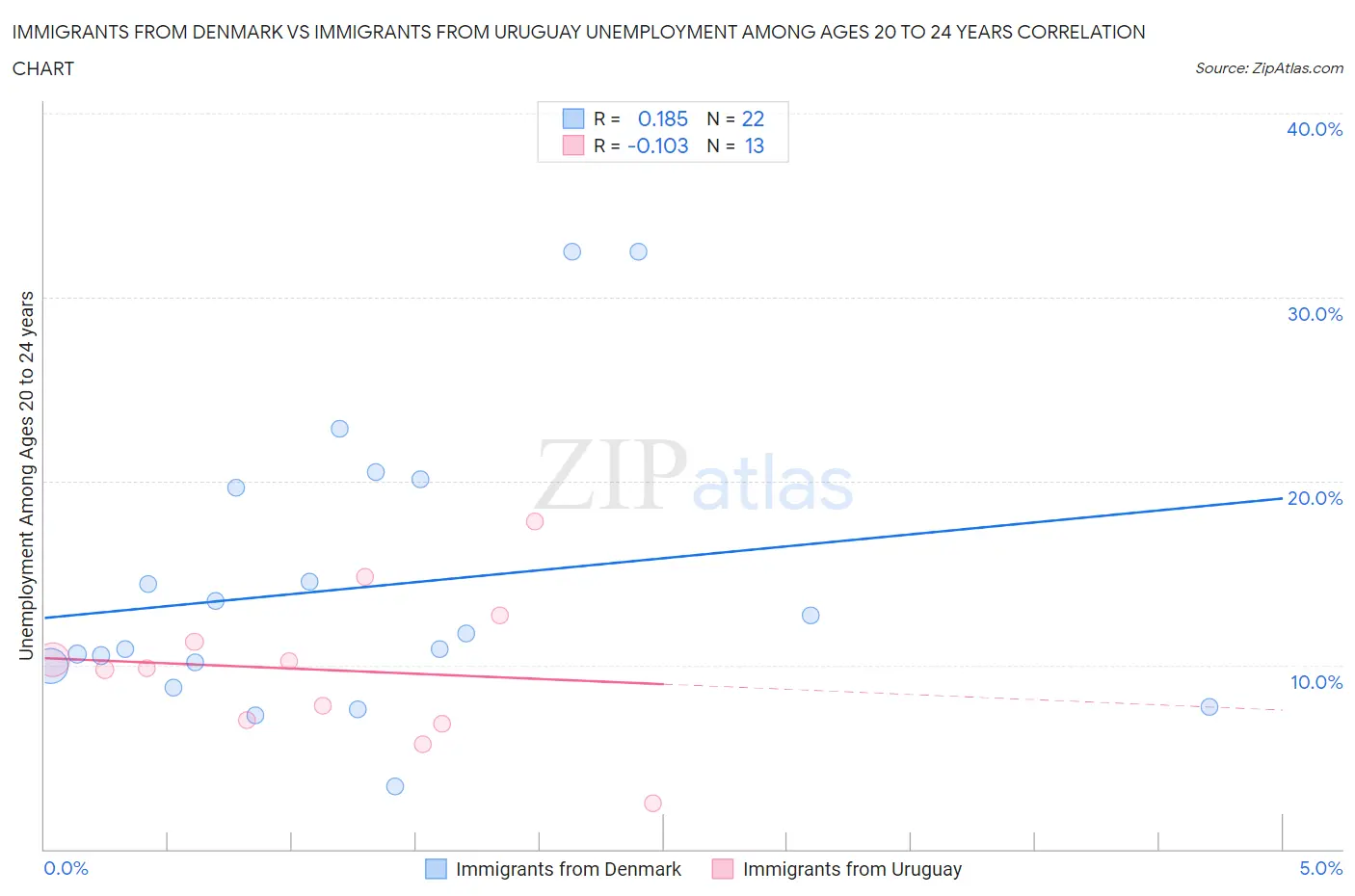 Immigrants from Denmark vs Immigrants from Uruguay Unemployment Among Ages 20 to 24 years