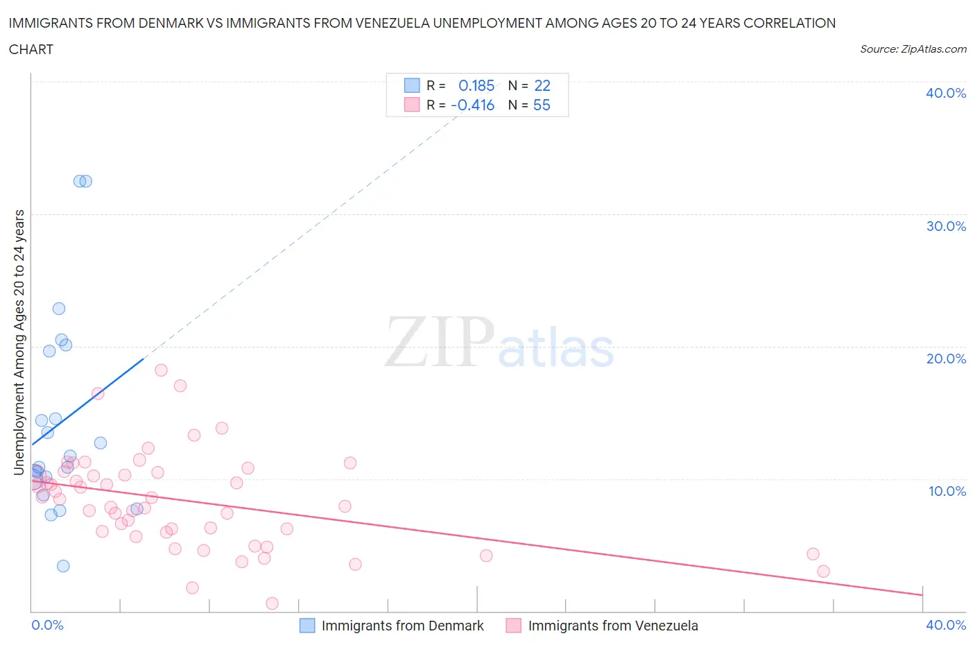 Immigrants from Denmark vs Immigrants from Venezuela Unemployment Among Ages 20 to 24 years