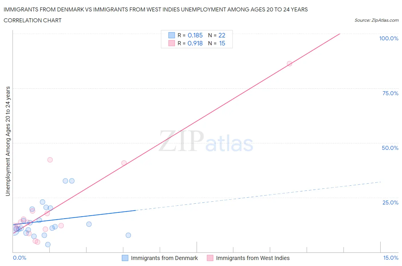 Immigrants from Denmark vs Immigrants from West Indies Unemployment Among Ages 20 to 24 years
