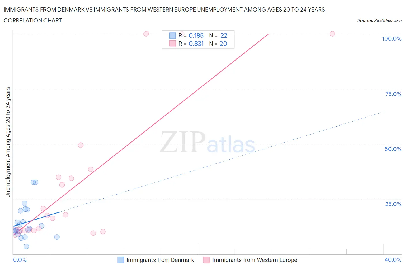 Immigrants from Denmark vs Immigrants from Western Europe Unemployment Among Ages 20 to 24 years