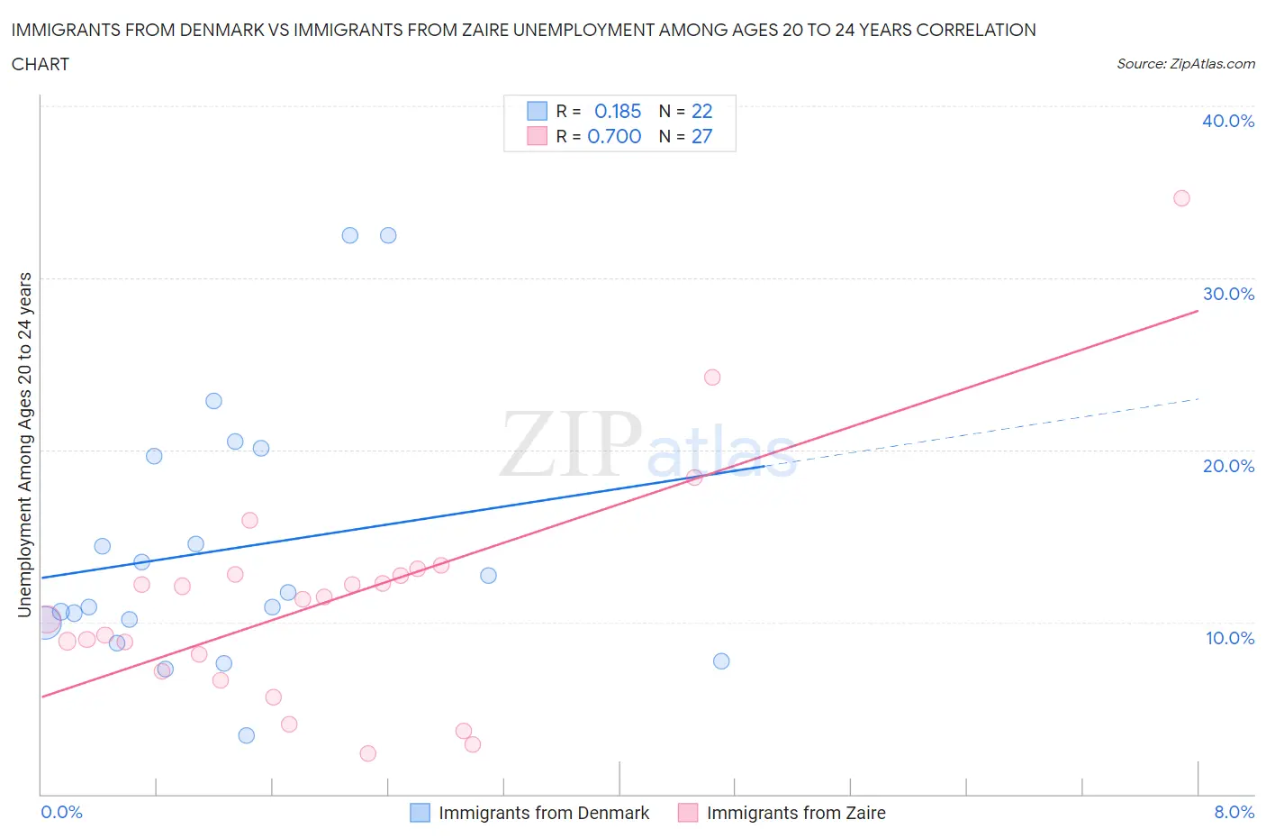 Immigrants from Denmark vs Immigrants from Zaire Unemployment Among Ages 20 to 24 years