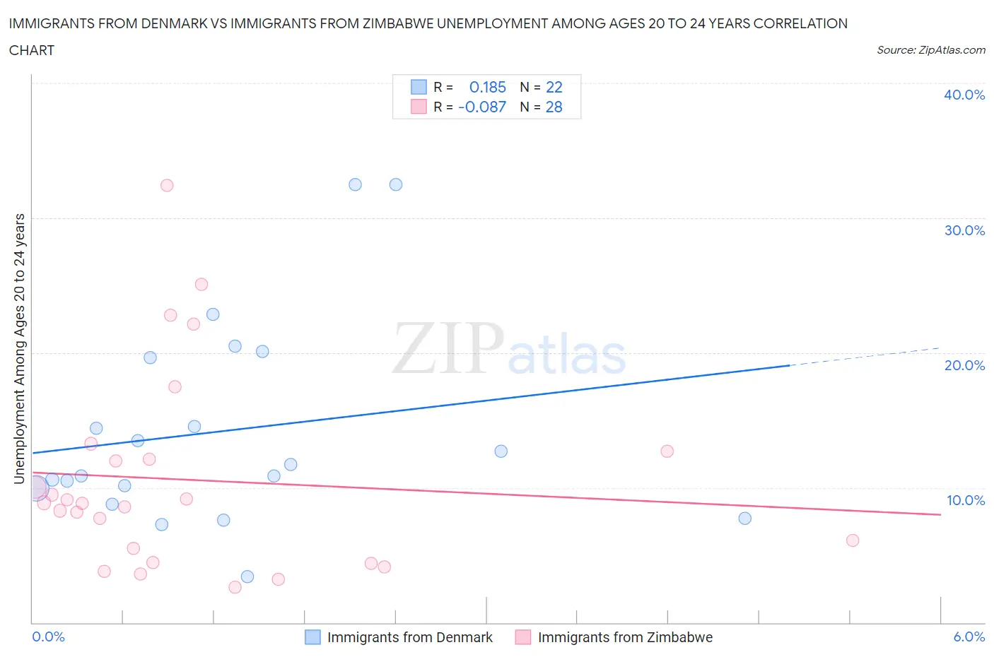 Immigrants from Denmark vs Immigrants from Zimbabwe Unemployment Among Ages 20 to 24 years