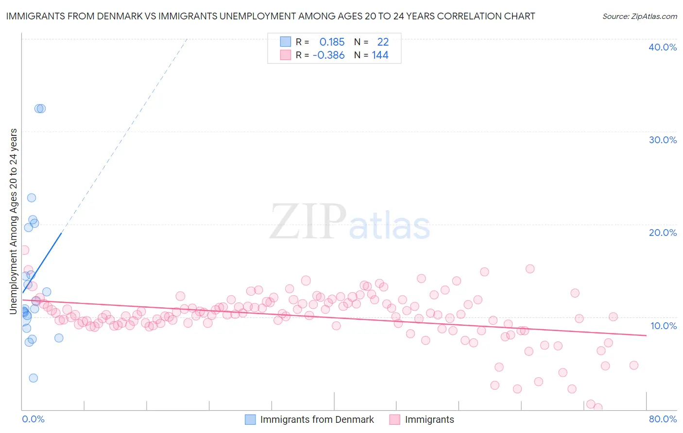 Immigrants from Denmark vs Immigrants Unemployment Among Ages 20 to 24 years