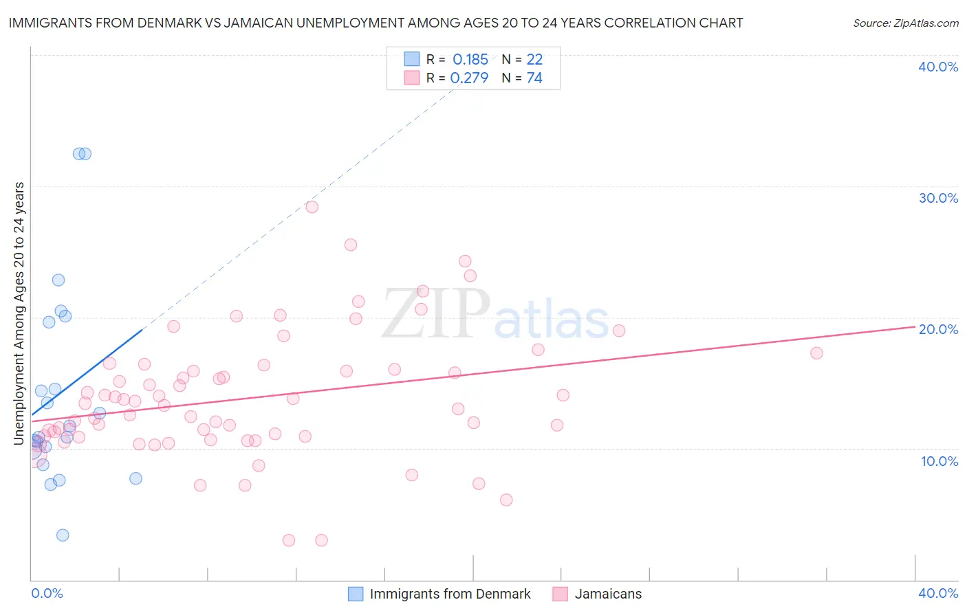 Immigrants from Denmark vs Jamaican Unemployment Among Ages 20 to 24 years