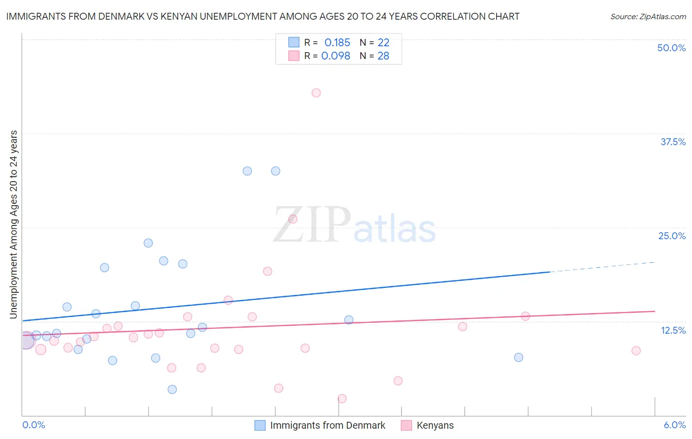 Immigrants from Denmark vs Kenyan Unemployment Among Ages 20 to 24 years