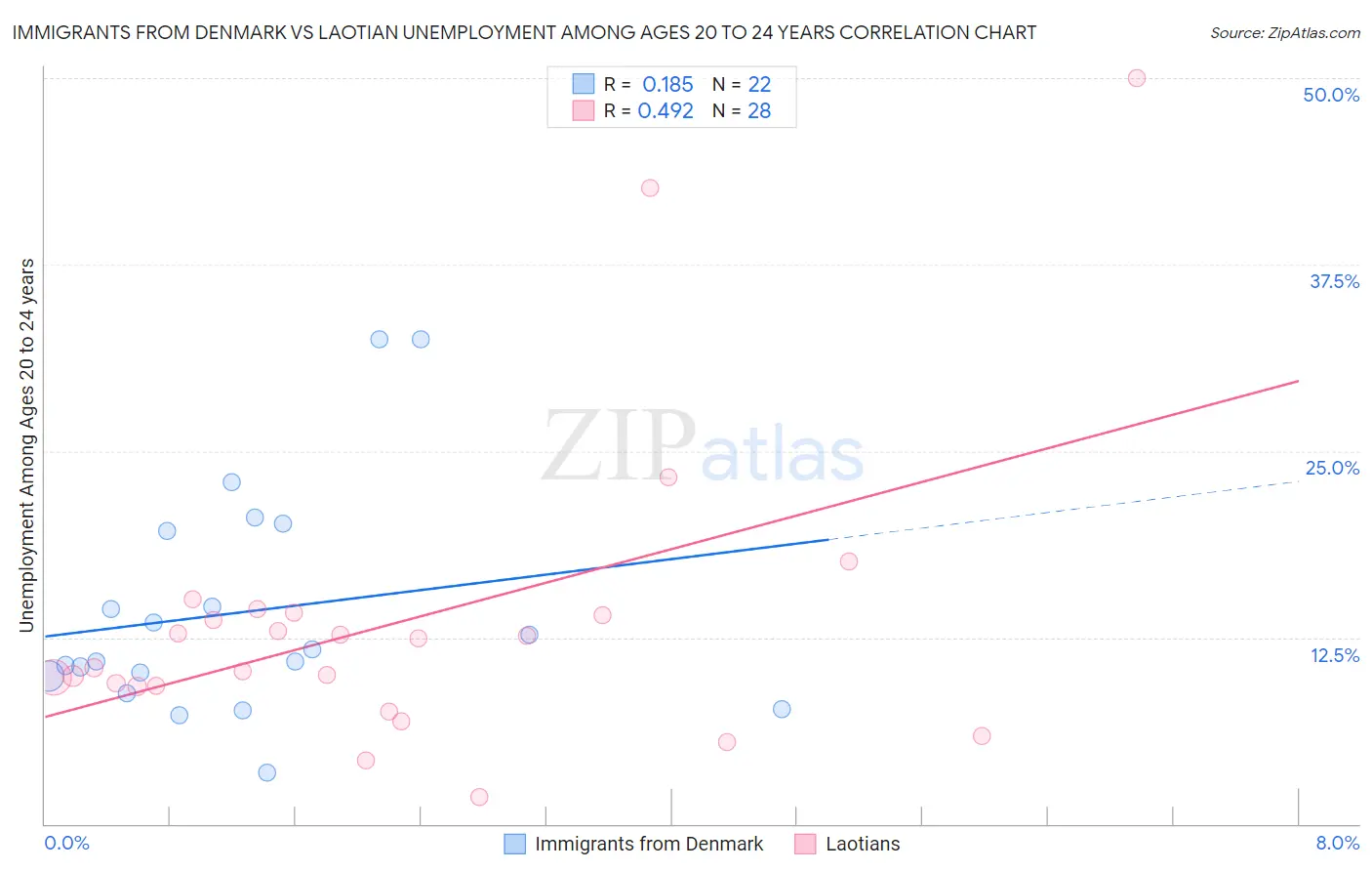 Immigrants from Denmark vs Laotian Unemployment Among Ages 20 to 24 years
