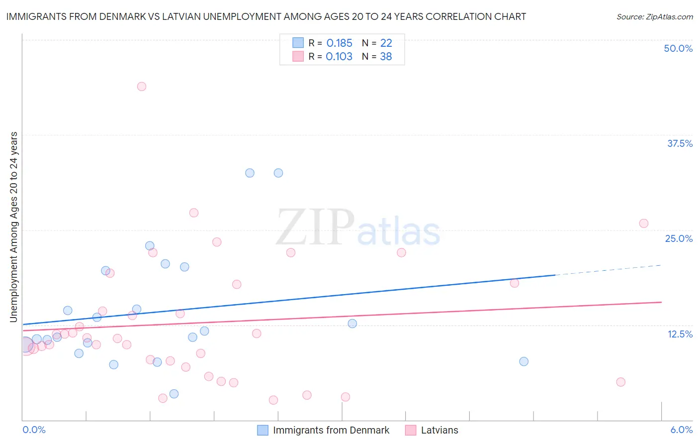 Immigrants from Denmark vs Latvian Unemployment Among Ages 20 to 24 years