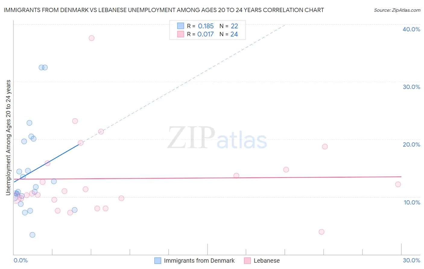 Immigrants from Denmark vs Lebanese Unemployment Among Ages 20 to 24 years