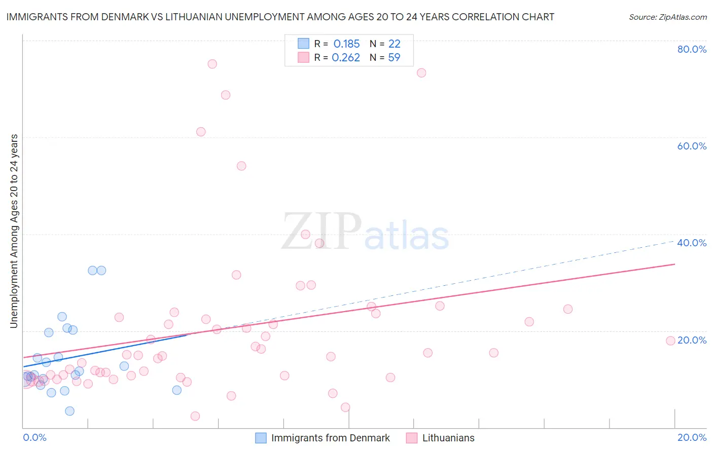 Immigrants from Denmark vs Lithuanian Unemployment Among Ages 20 to 24 years