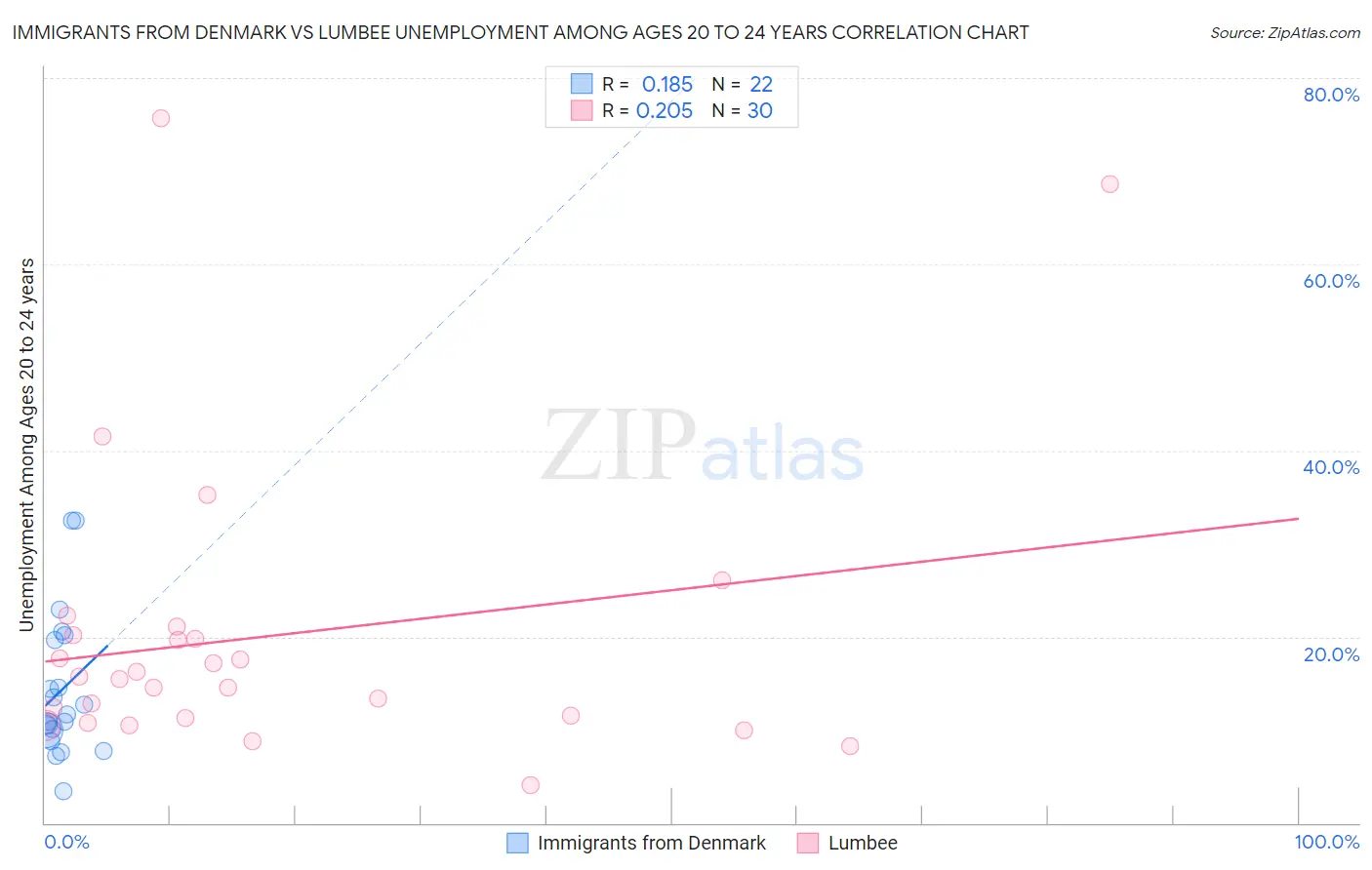 Immigrants from Denmark vs Lumbee Unemployment Among Ages 20 to 24 years