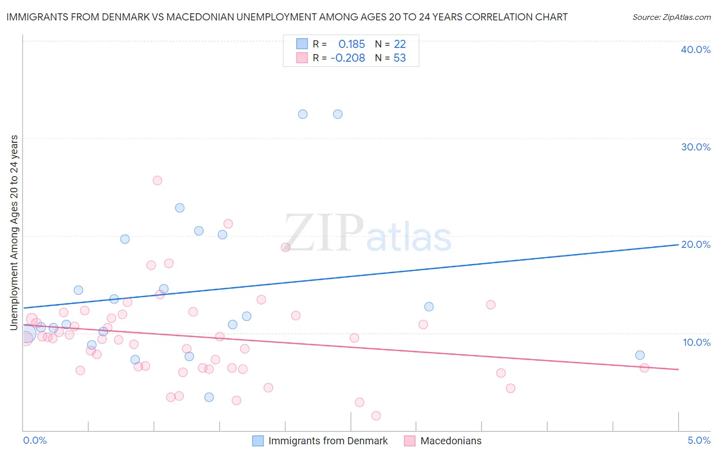 Immigrants from Denmark vs Macedonian Unemployment Among Ages 20 to 24 years