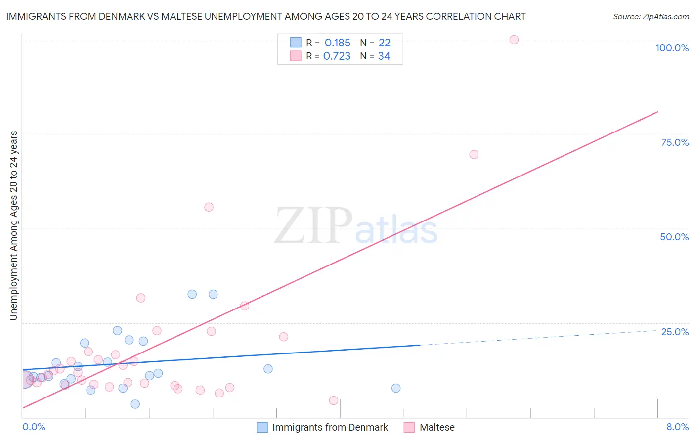 Immigrants from Denmark vs Maltese Unemployment Among Ages 20 to 24 years