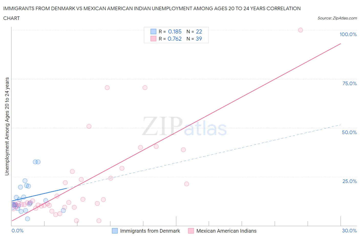 Immigrants from Denmark vs Mexican American Indian Unemployment Among Ages 20 to 24 years