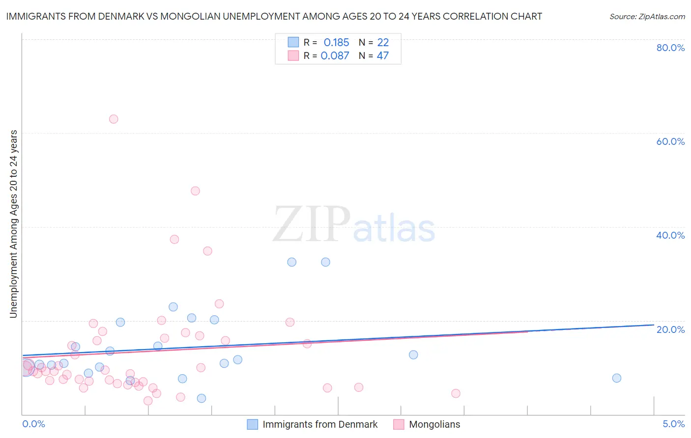 Immigrants from Denmark vs Mongolian Unemployment Among Ages 20 to 24 years