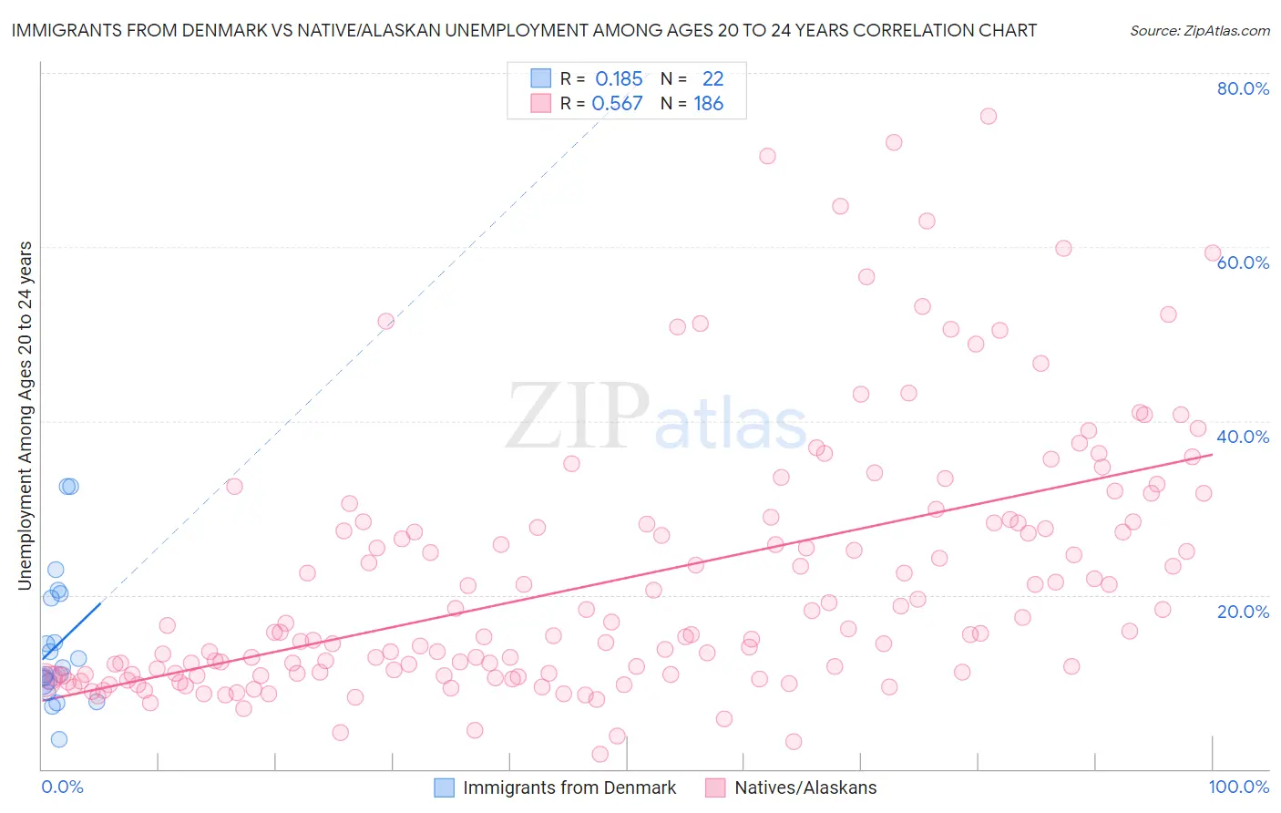 Immigrants from Denmark vs Native/Alaskan Unemployment Among Ages 20 to 24 years