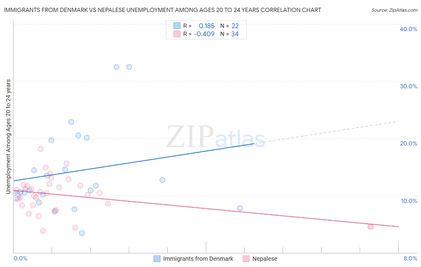 Immigrants from Denmark vs Nepalese Unemployment Among Ages 20 to 24 years