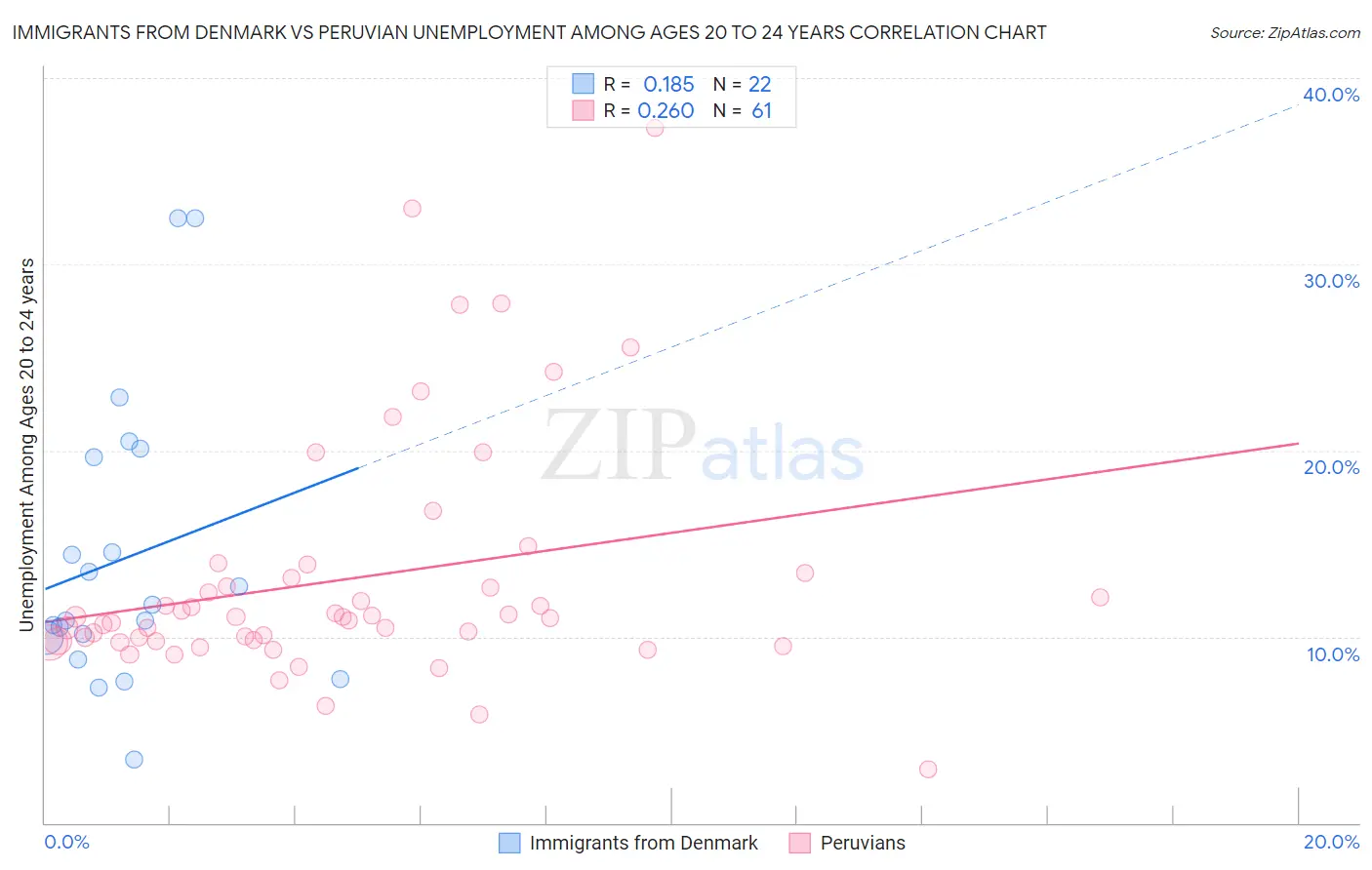 Immigrants from Denmark vs Peruvian Unemployment Among Ages 20 to 24 years