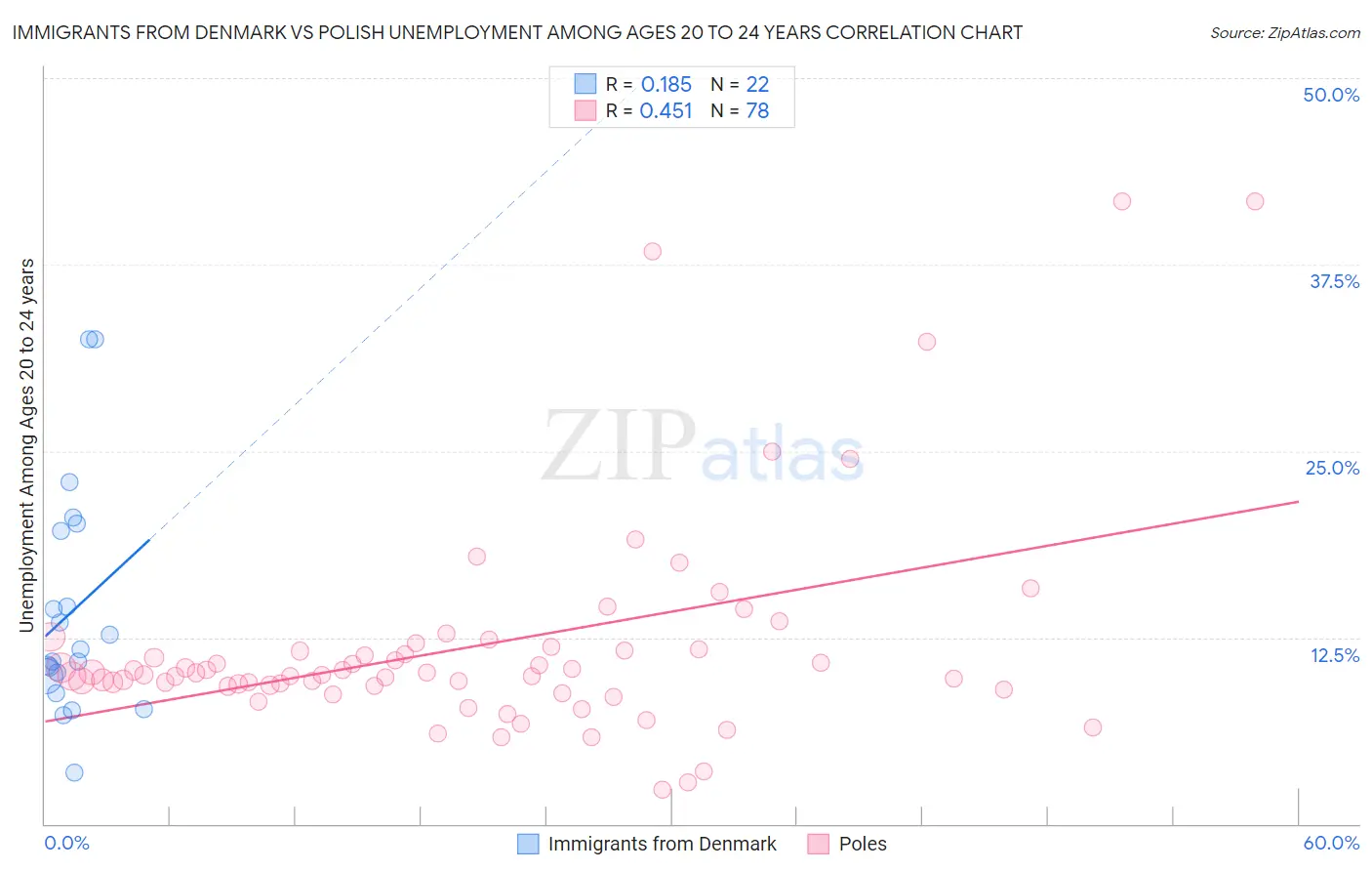 Immigrants from Denmark vs Polish Unemployment Among Ages 20 to 24 years