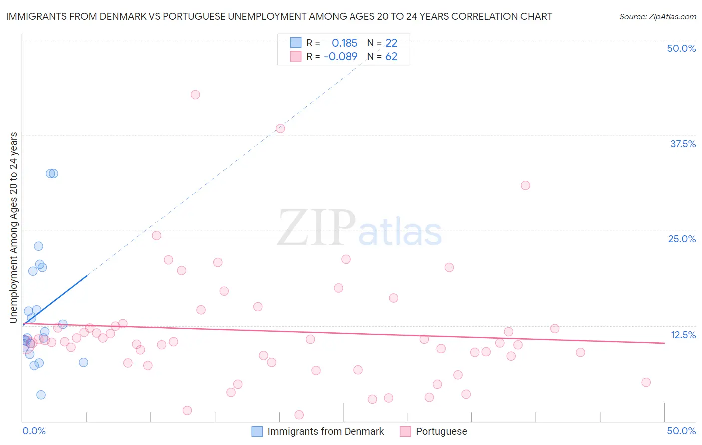 Immigrants from Denmark vs Portuguese Unemployment Among Ages 20 to 24 years