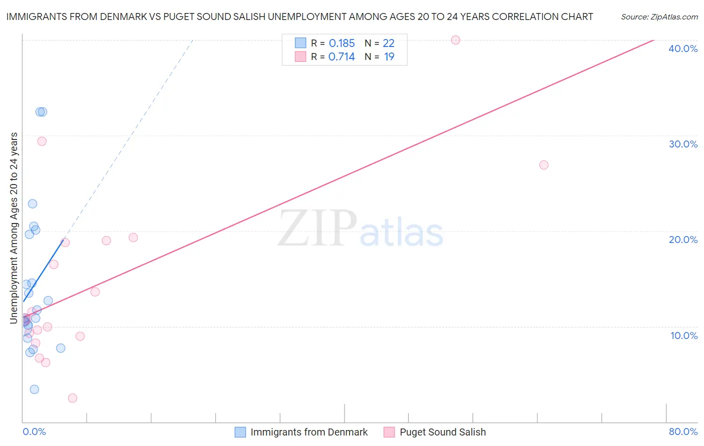 Immigrants from Denmark vs Puget Sound Salish Unemployment Among Ages 20 to 24 years