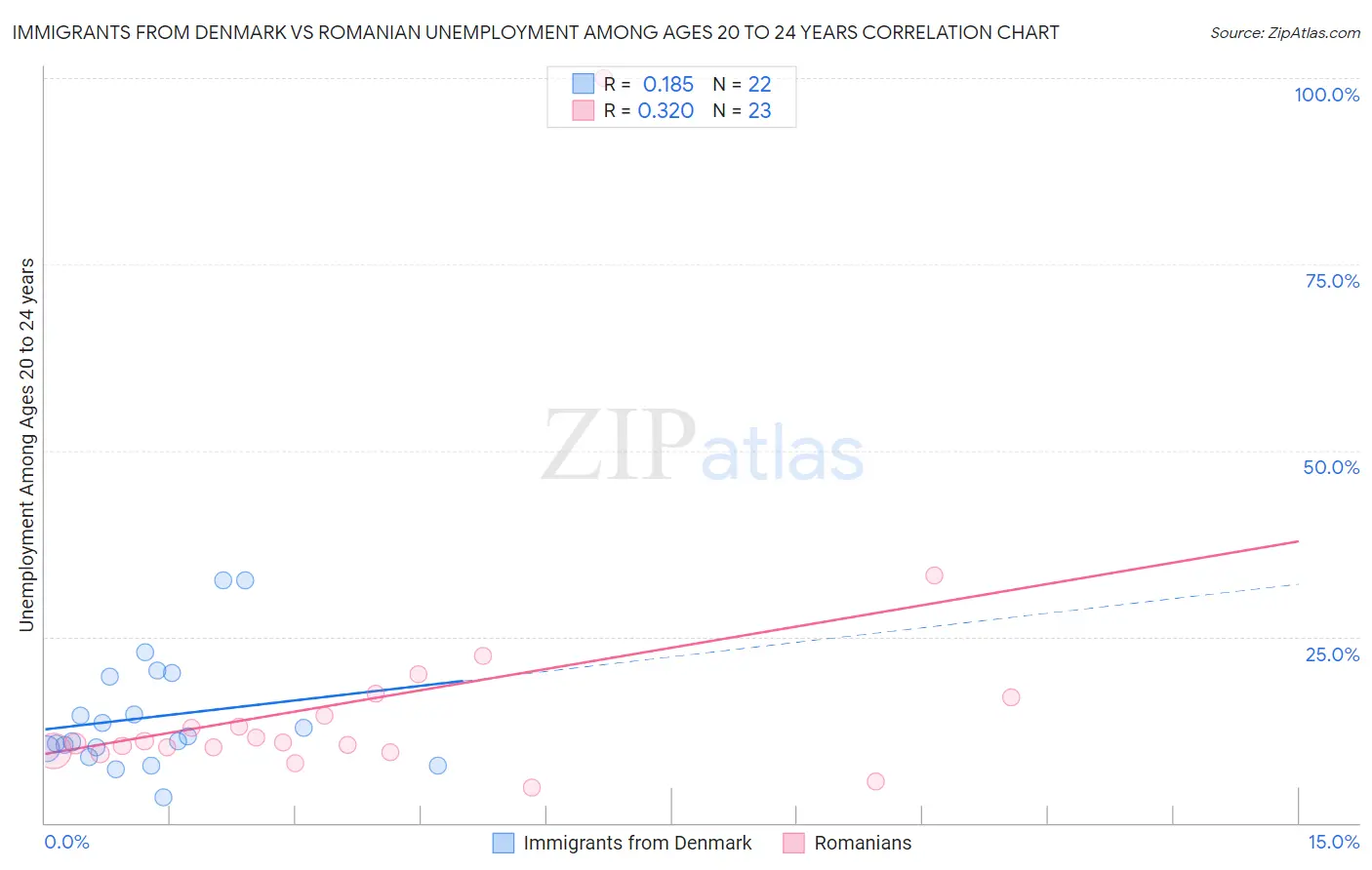 Immigrants from Denmark vs Romanian Unemployment Among Ages 20 to 24 years