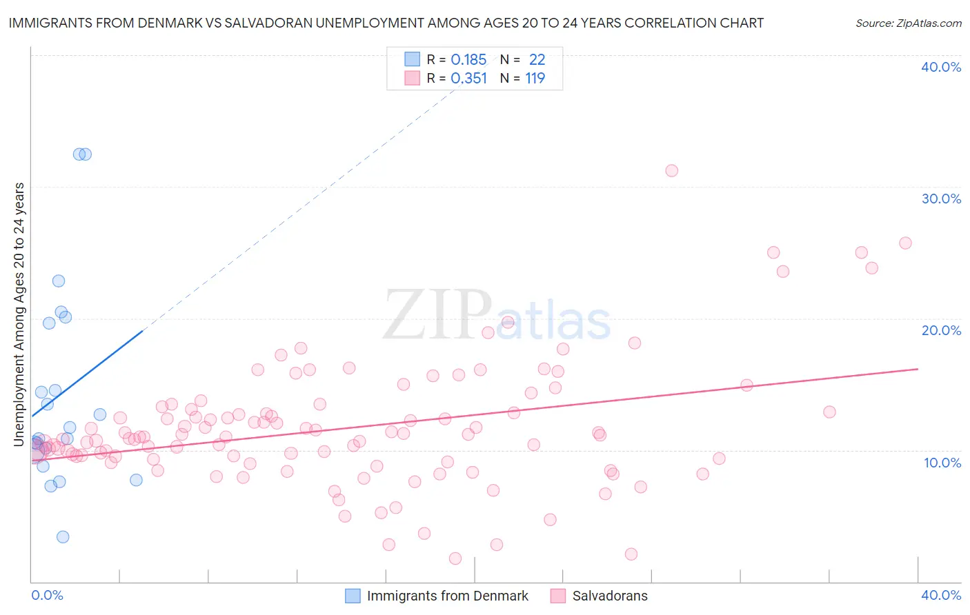 Immigrants from Denmark vs Salvadoran Unemployment Among Ages 20 to 24 years