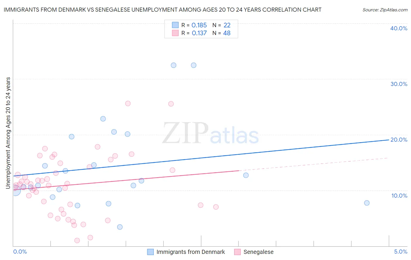 Immigrants from Denmark vs Senegalese Unemployment Among Ages 20 to 24 years