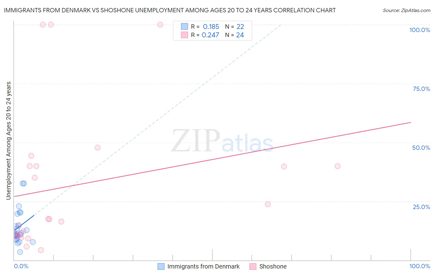 Immigrants from Denmark vs Shoshone Unemployment Among Ages 20 to 24 years