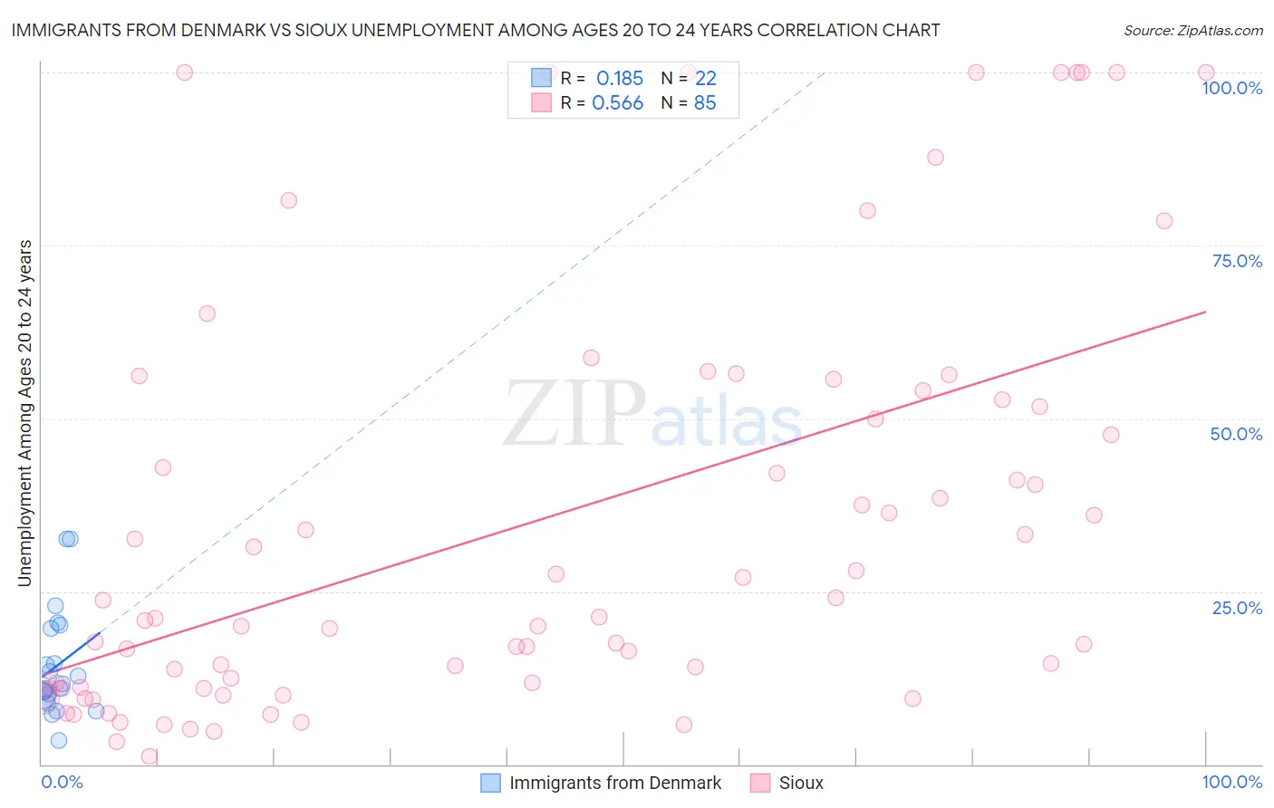 Immigrants from Denmark vs Sioux Unemployment Among Ages 20 to 24 years