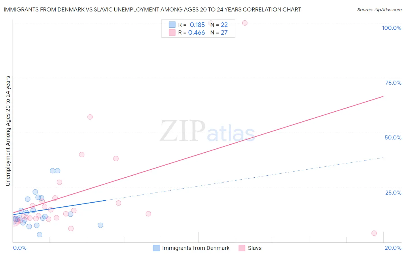 Immigrants from Denmark vs Slavic Unemployment Among Ages 20 to 24 years