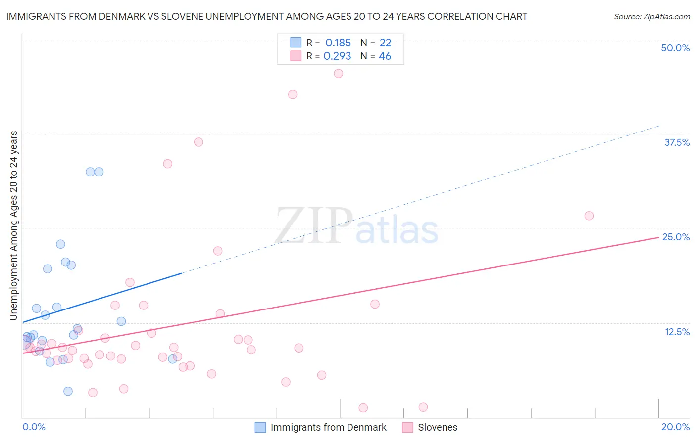 Immigrants from Denmark vs Slovene Unemployment Among Ages 20 to 24 years