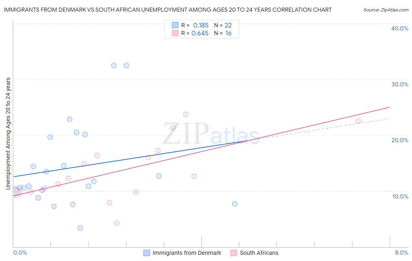Immigrants from Denmark vs South African Unemployment Among Ages 20 to 24 years
