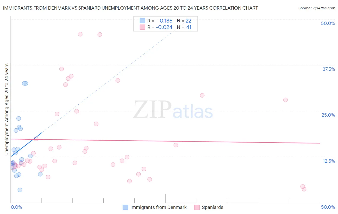 Immigrants from Denmark vs Spaniard Unemployment Among Ages 20 to 24 years